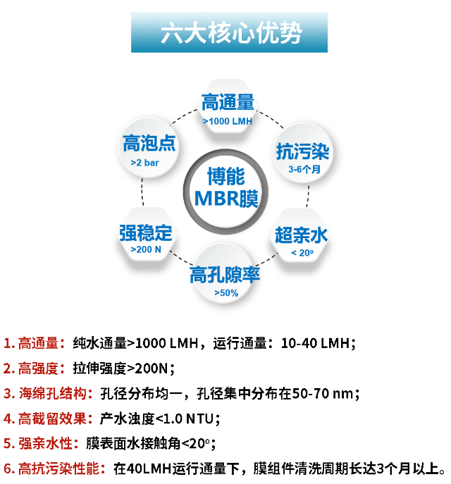 MBR膜六大核心優勢