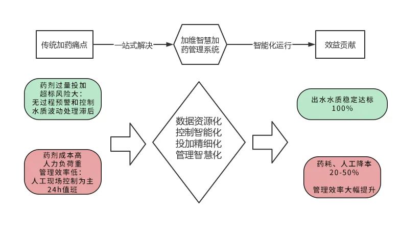 傳統加藥與智慧加藥對比.jpg