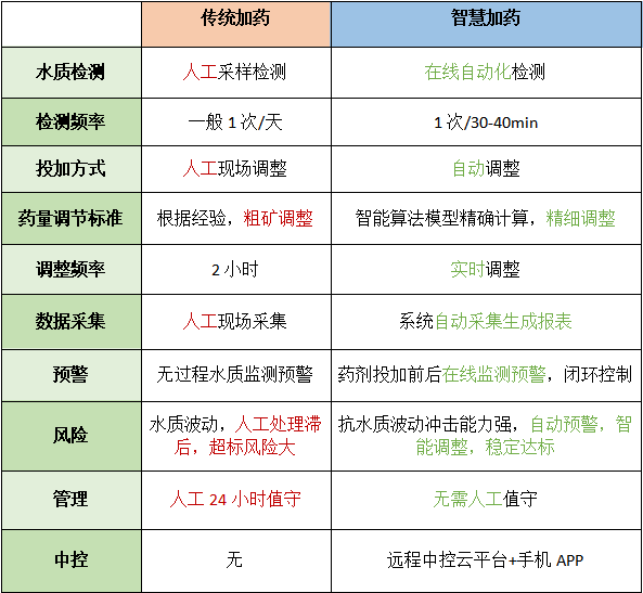 智慧加藥管理系統與傳統加藥的對比.png