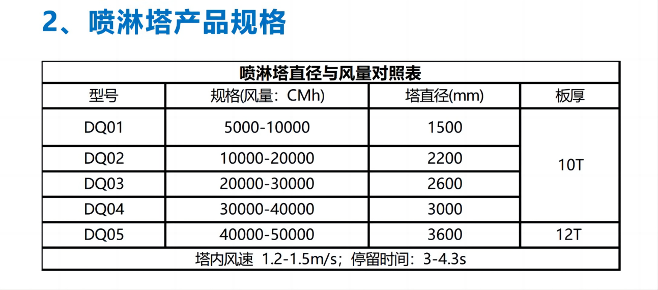 廢氣治理-噴淋塔產品規格