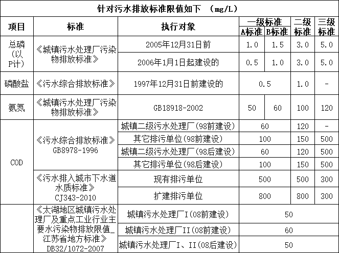 《污水綜合排放標(biāo)準(zhǔn)》中的磷酸鹽標(biāo)準(zhǔn).png