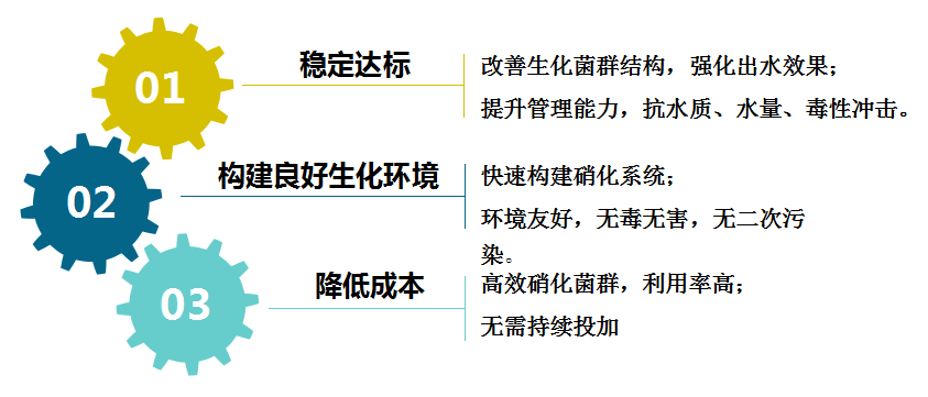 食品廢水氨氮超標可以怎么處理？