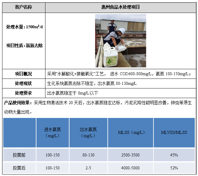 食品廢水降氨氮案例.png