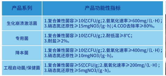 庫巴魯微生物原位激活技術(shù)-產(chǎn)品指標(biāo).png